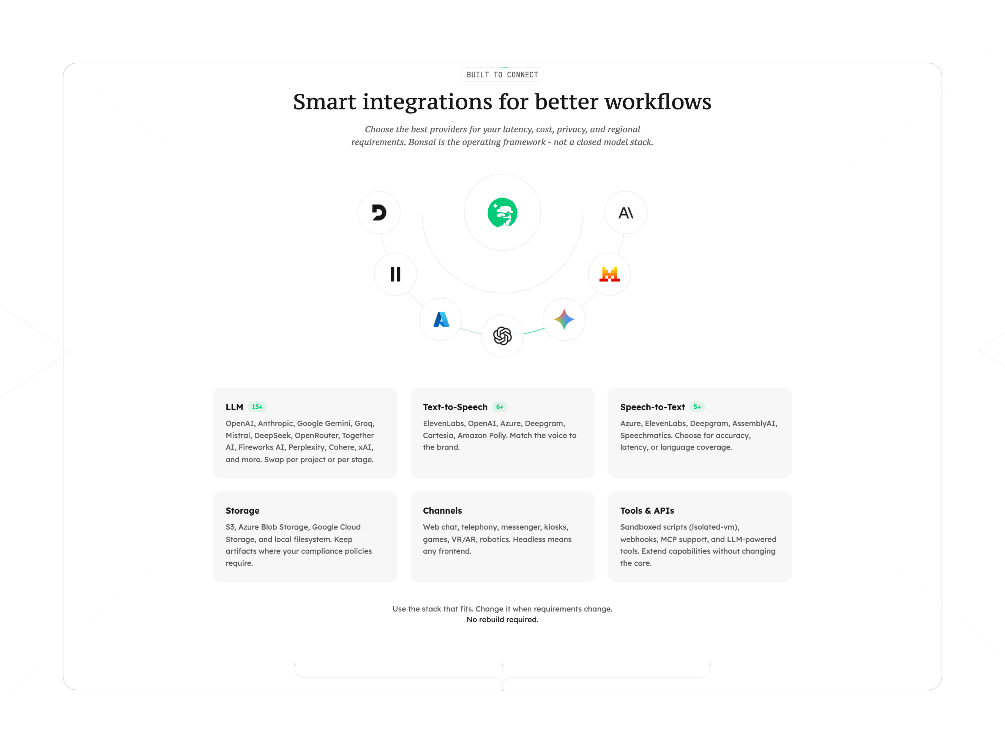 Bonsai integrations section with an orbital provider diagram and six service categories